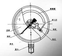 壓力表如何測(cè)量檢定穩(wěn)定性，壓力表測(cè)量檢定失敗的解決辦法