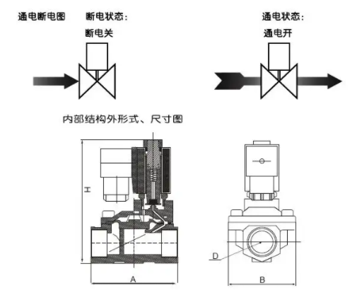 使用三通電磁閥具有三個(gè)管道端口，三通電磁閥管道的控制方式