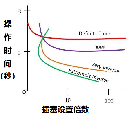 過電流繼電器的五種類型，根據(jù)不同動作時間進行繼電器分類