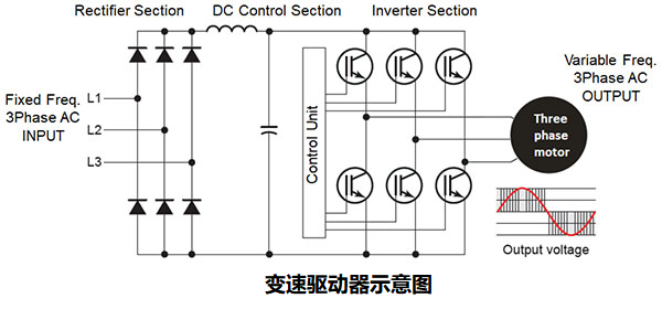 如何使用變速驅(qū)動器(VSD)提高工業(yè)應(yīng)用中的機器效率？