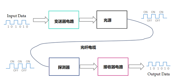 光纖傳輸傳感器系統(tǒng)技術(shù)的組成結(jié)構(gòu)，光纖傳輸傳感器的優(yōu)缺點！
